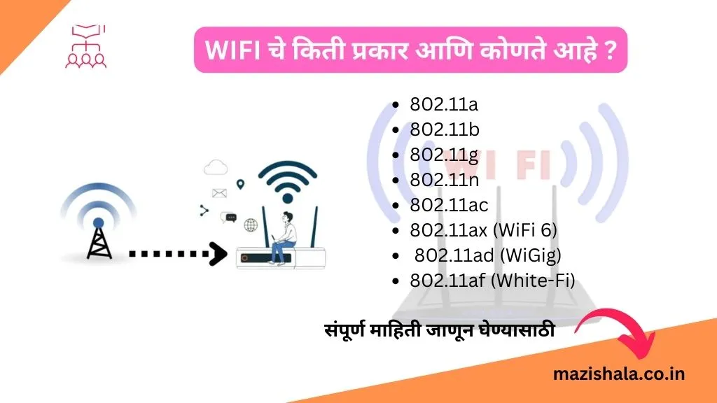 Types of WiFi in marathi