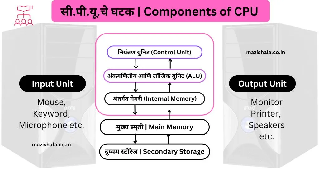 सी.पी.यु. ची माहिती | CPU information in Marathi